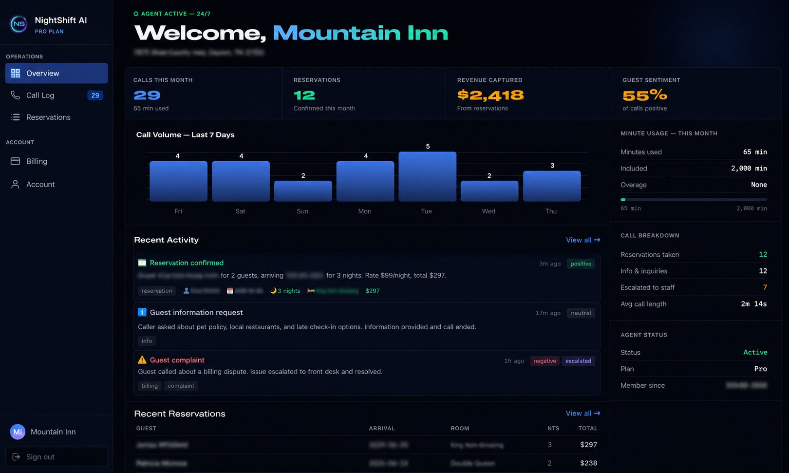 NightShift AI dashboard overview showing call volume, reservations, revenue captured, and agent status